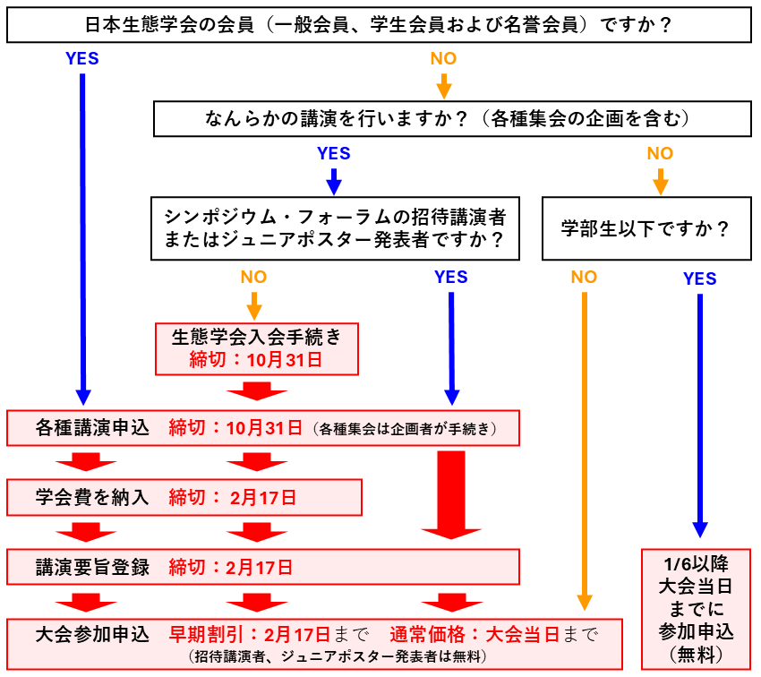 参加登録フロー